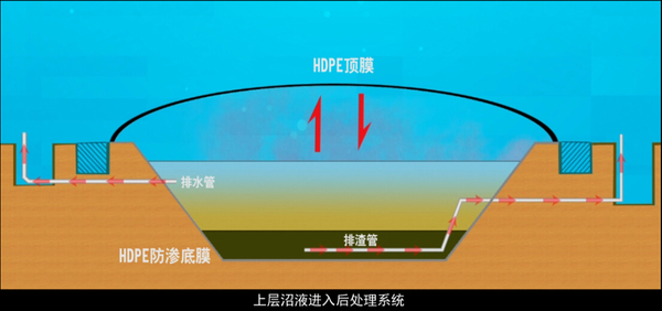 黑膜沼气池产气原理